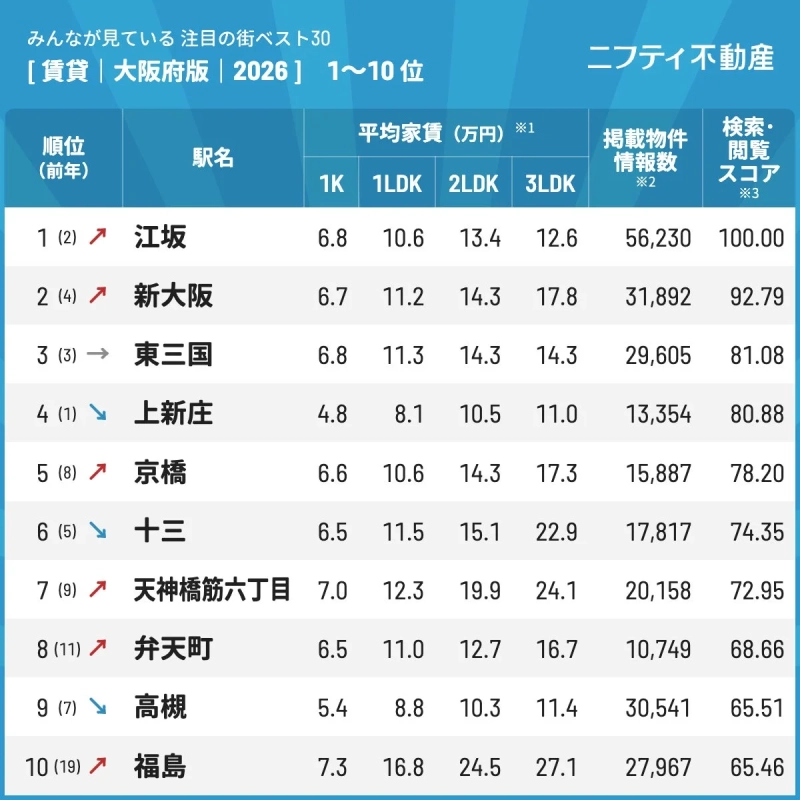 街の注目ベスト30 [賃貸 | 大阪府版 | 2026 ] 1~10位