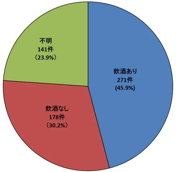 加害者の飲酒の有無