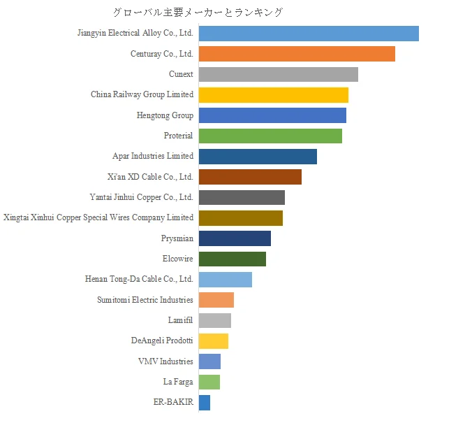 グローバル主要メーカーとランキング