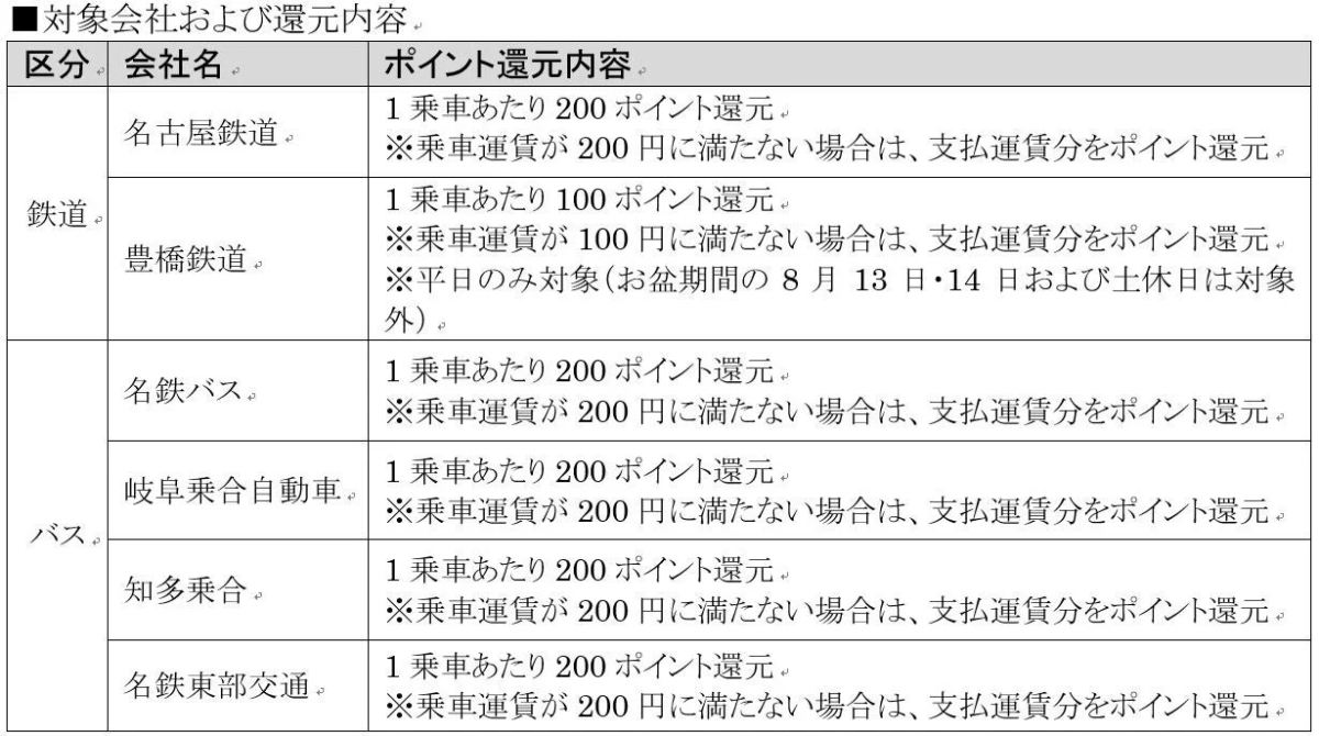 対象会社および還元内容