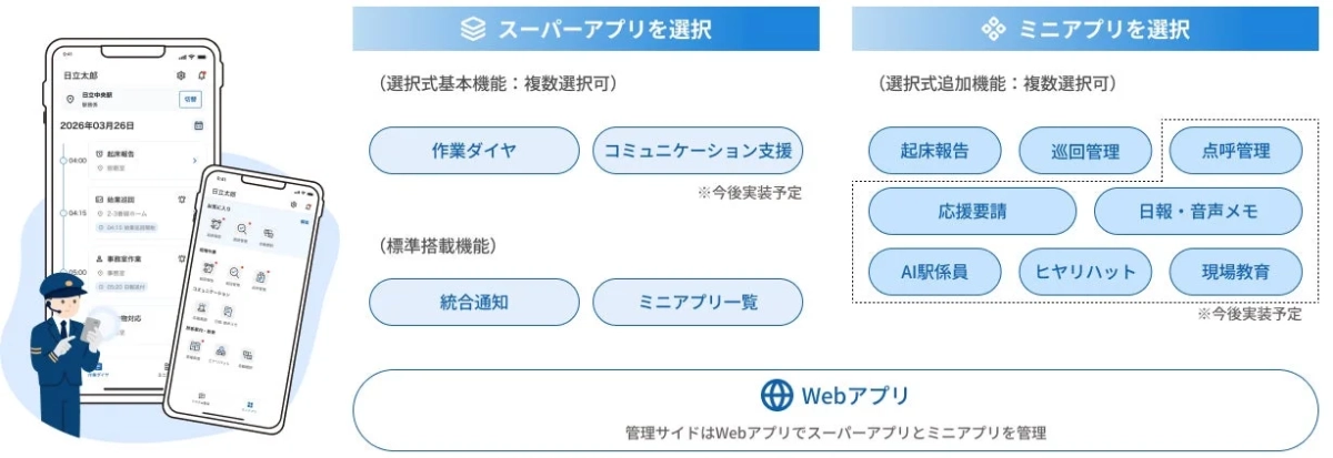 駅務員向けの業務支援システムを紹介。スーパーアプリとミニアプリで、作業ダイヤ、巡回、点呼、報告、コミュニケーション、教育など多岐にわたる機能をスマートフォンで提供し、効率化を図る。管理はWebアプリで行う。