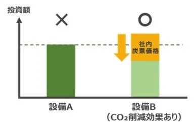 社内炭素価格の投資額比較