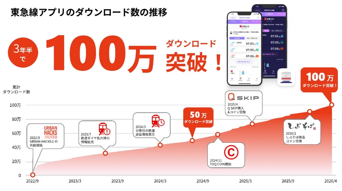 東急線アプリのダウンロード数推移