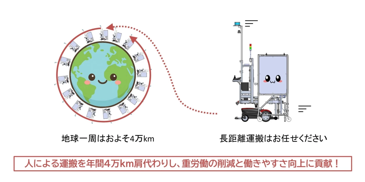 自動運搬ロボットが年間4万kmの長距離運搬を肩代わりし、人の重労働を削減して働きやすさ向上に貢献することをアピールするイラストです。