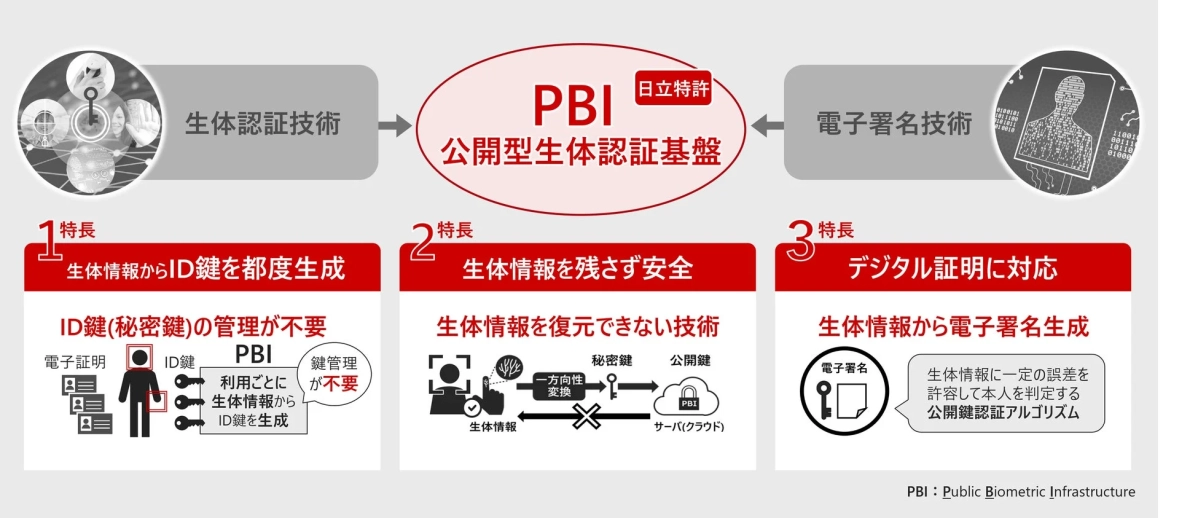 生体認証技術 PBI 日立特許 公開型生体認証基盤