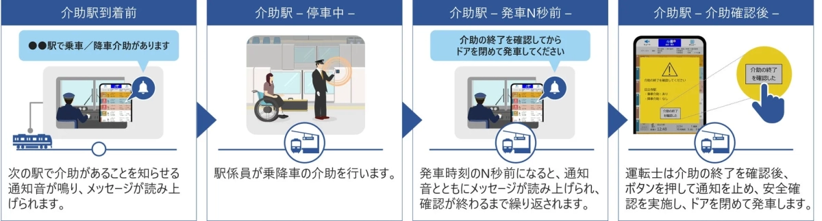 鉄道における乗降介助のプロセスを示す図