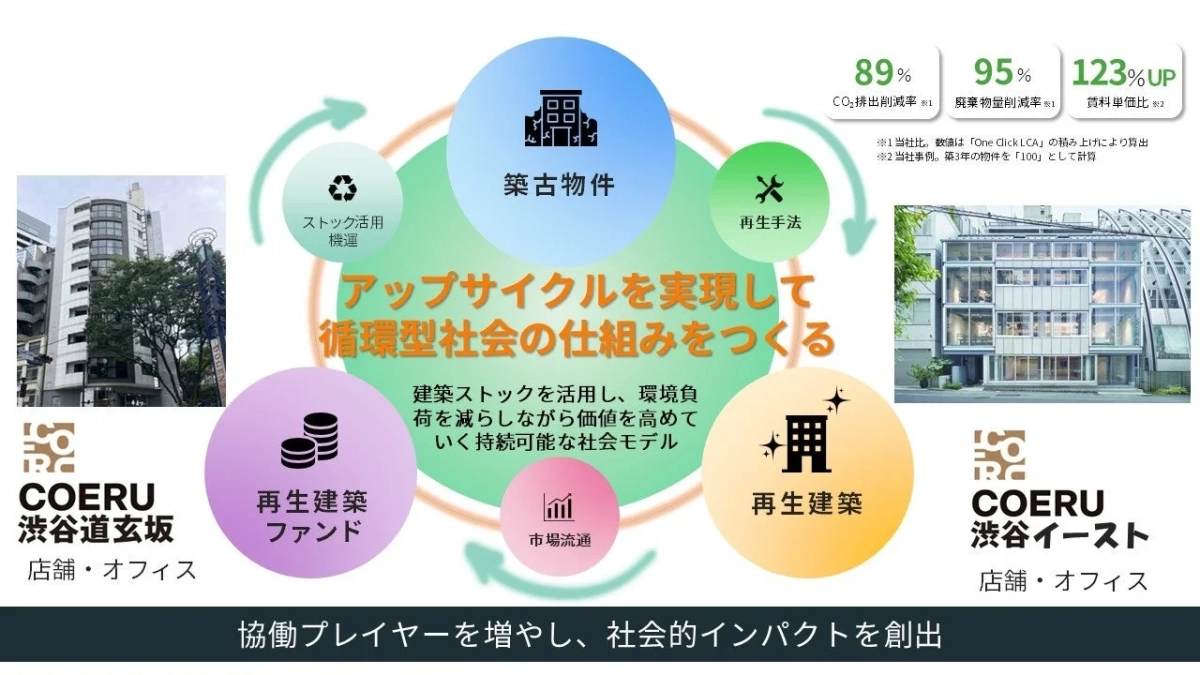 再生建築のデータ