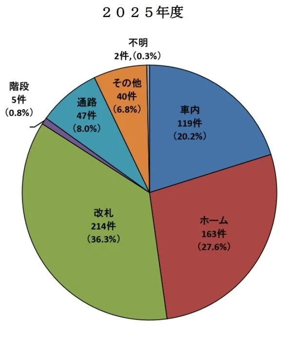 2025年度 発生場所