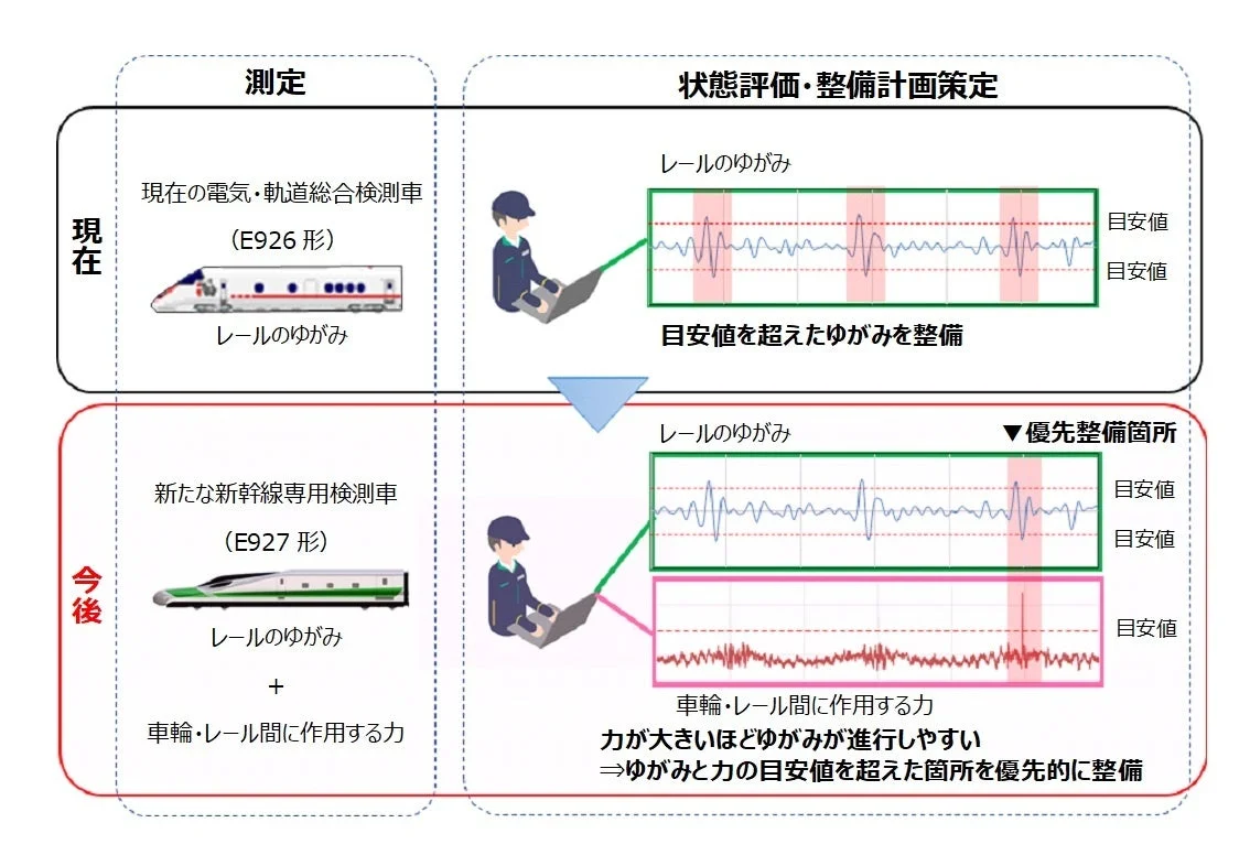 レール検測方法の比較(E926形とE927形)