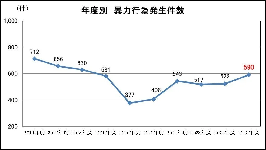年度別 暴力行為発生件数