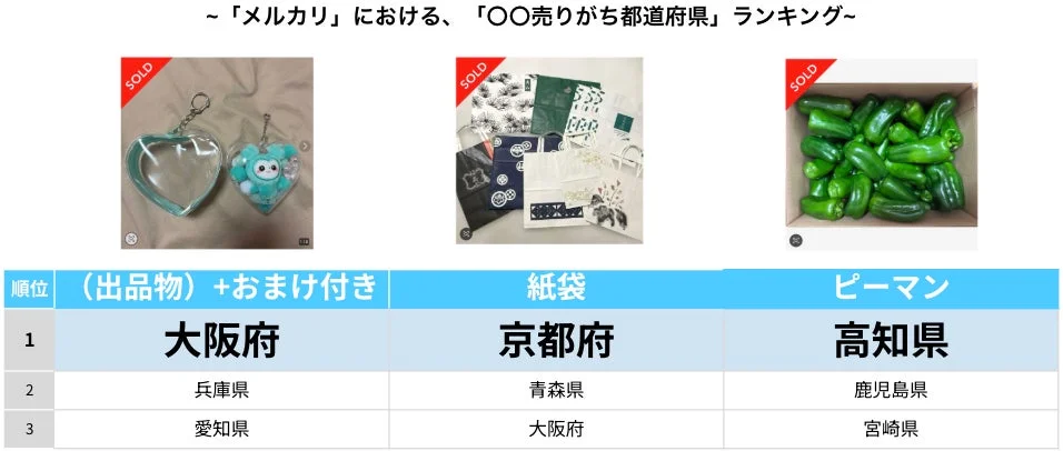 「メルカリ」における、「〇〇売りがち都道府県」ランキング