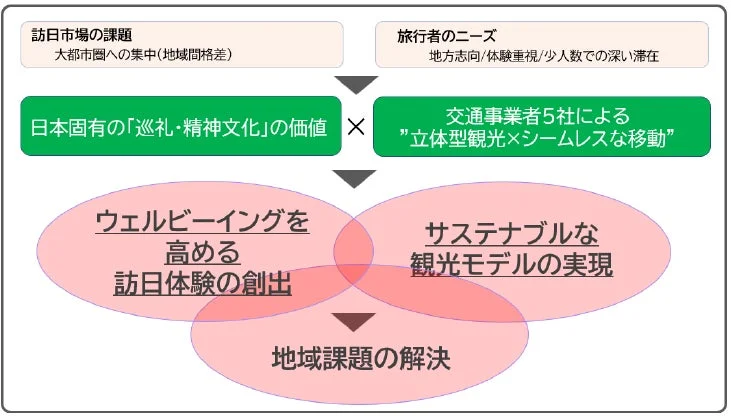 訪日市場の課題と観光戦略