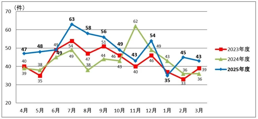 月別 発生件数