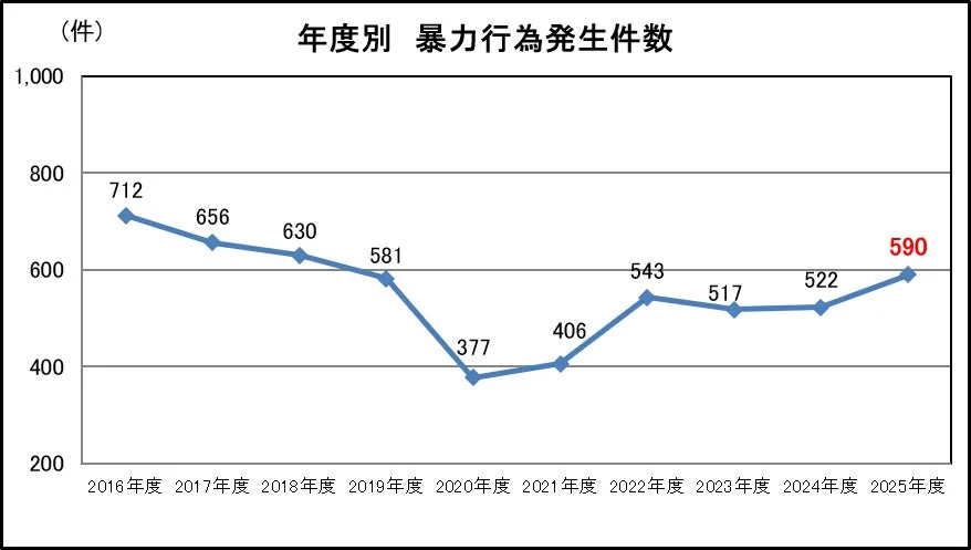 年度別 暴力行為発生件数