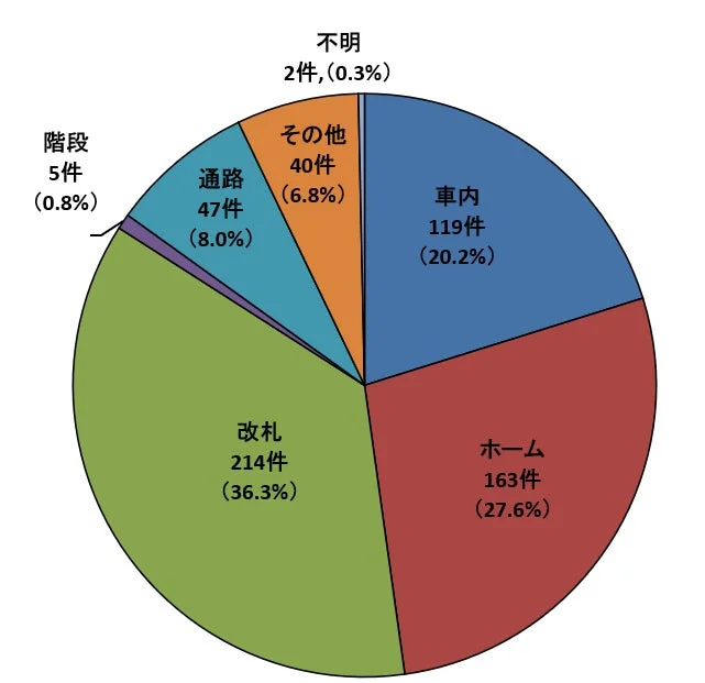 発生場所の内訳