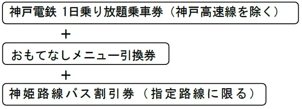神戸電鉄1日乗り放題乗車券、おもてなしメニュー引換券、神姫路線バス割引券のセット内容