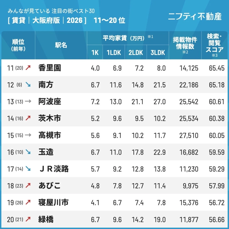 注目の街ベスト30 [賃貸|大阪府版|2026] 11~20位