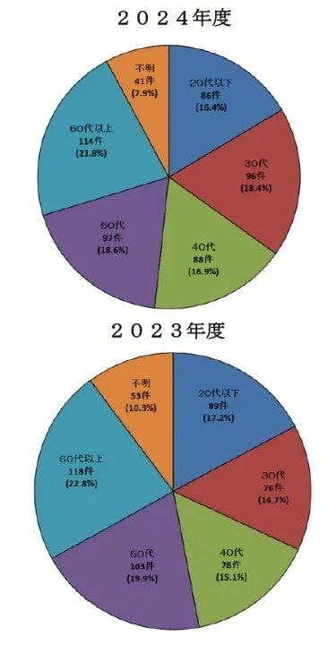 2024年度・2023年度 加害者年齢