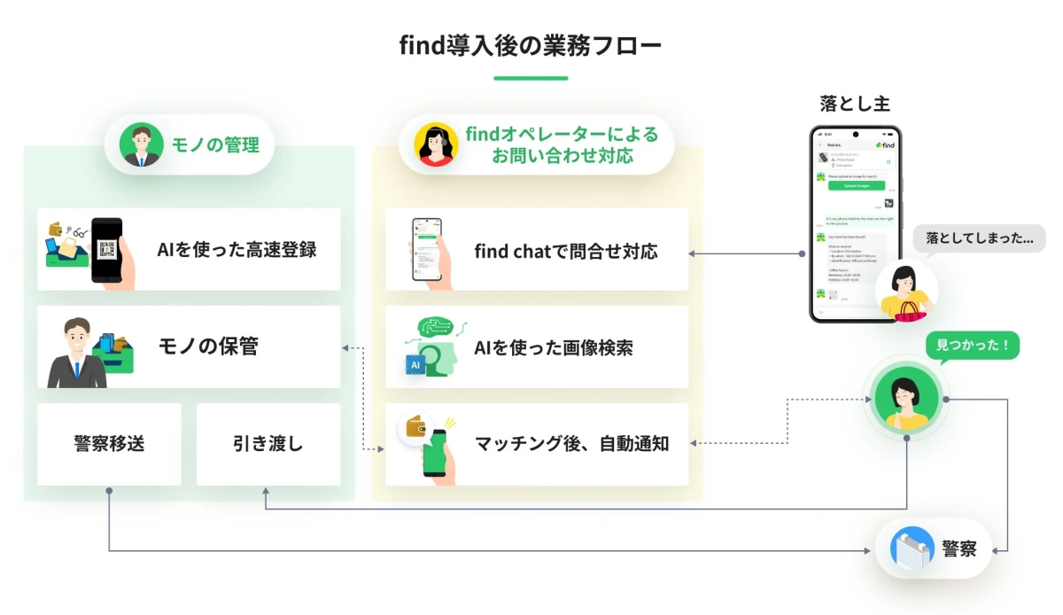find導入後の業務フロー