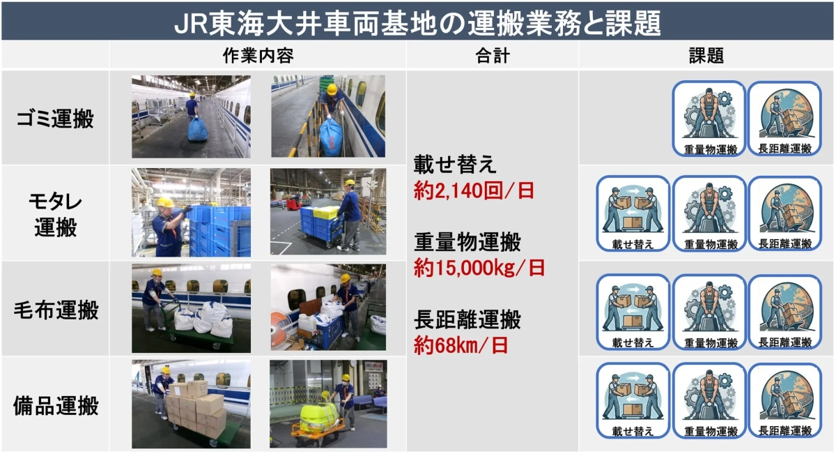 JR東海大井車両基地における運搬業務の概要と課題を示す図です。