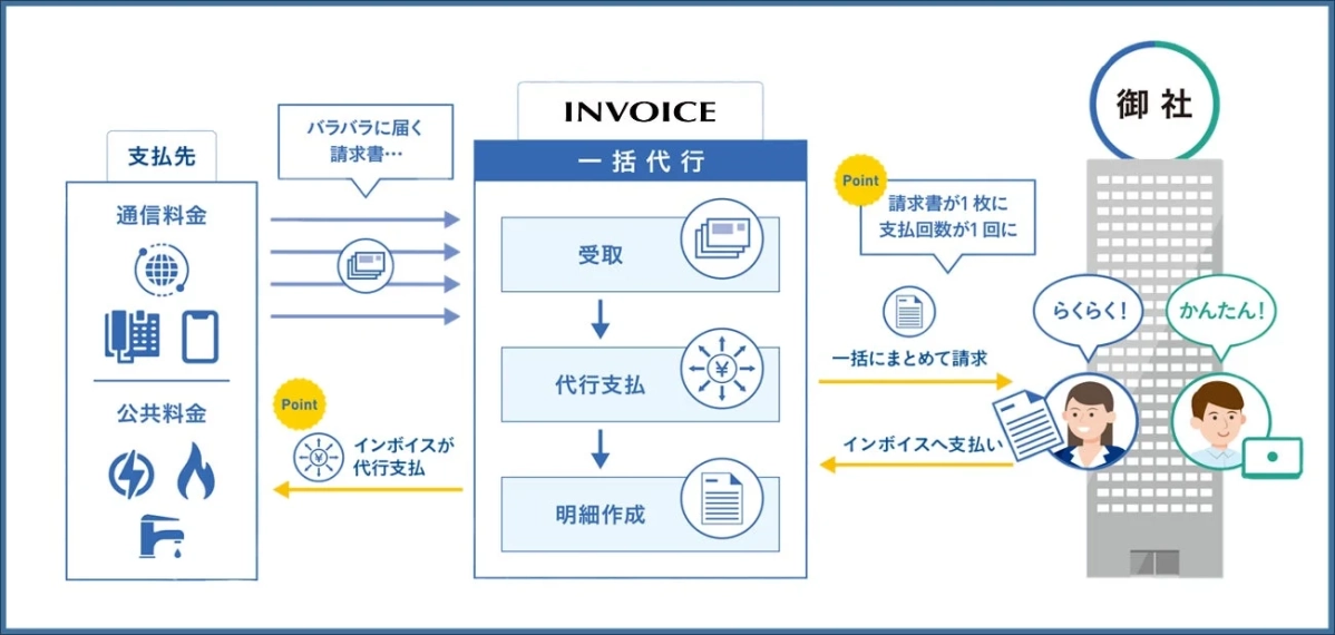 インボイスの一括請求サービス説明図