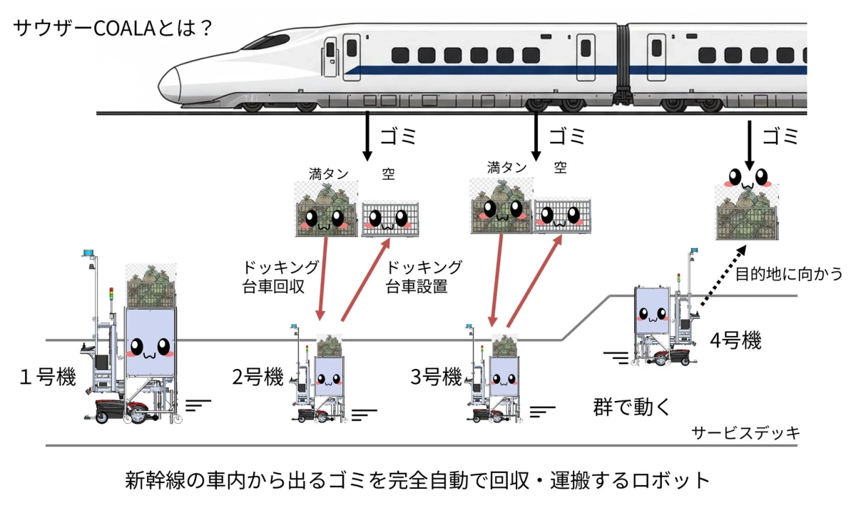 「サウザーCOALA」という新幹線の車内から出るゴミを完全自動で回収・運搬するロボットシステムを図で説明しています。