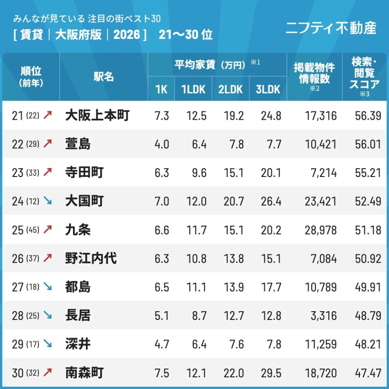 注目街ベスト30 [賃貸 | 大阪府版 | 2026] 21~30位