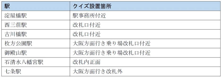 駅とクイズ設置箇所の表