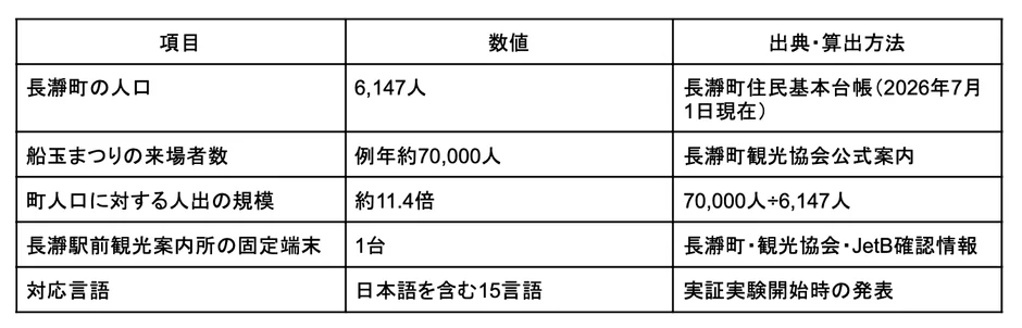 数字で見る今回の検証環境