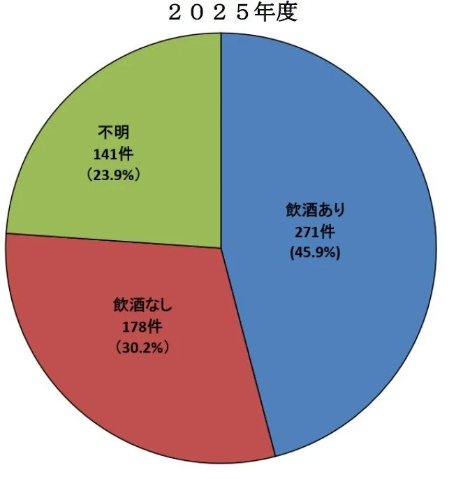 2025年度 飲酒の有無