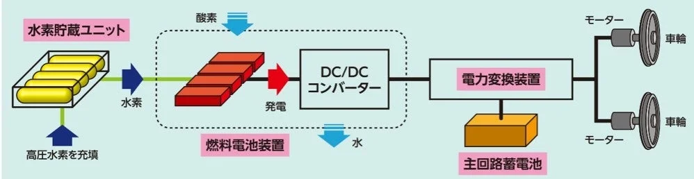 「HYBARI」の燃料電池システム構成