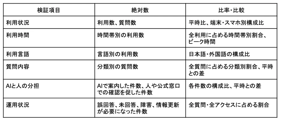 検証項目表