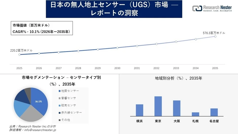 日本の無人地上センサー (UGS) 市場 - レポートの洞察