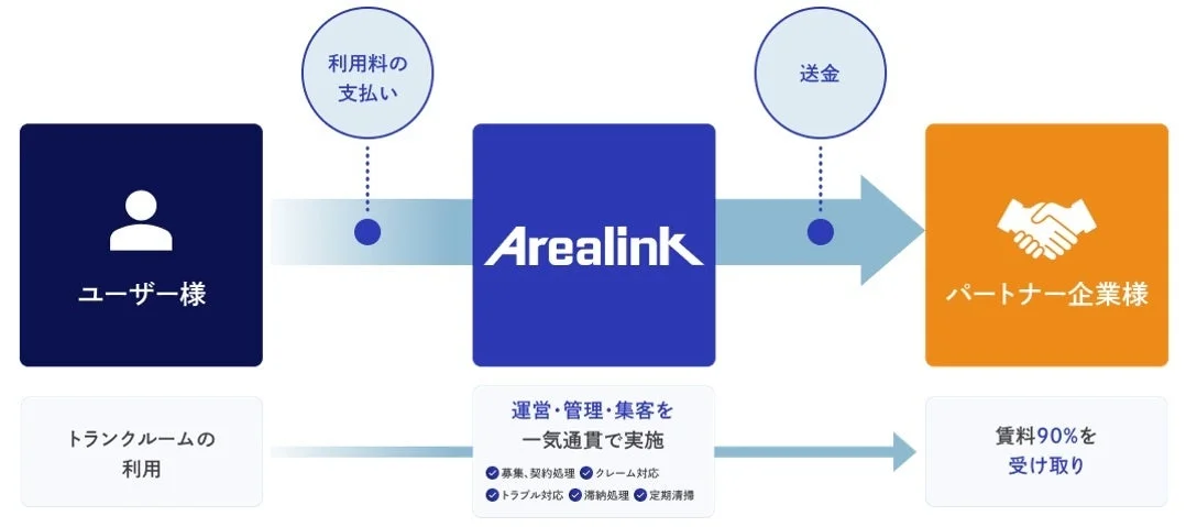パートナー制度のサービスフロー図