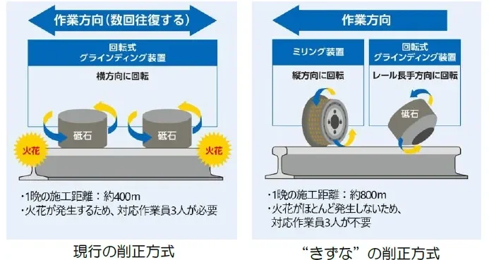 現行の削正方式と“きずな”の削正方式の比較