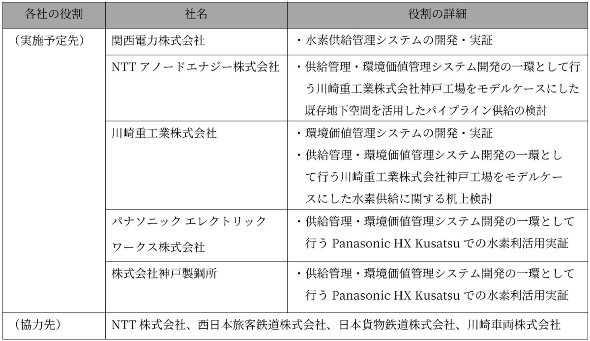 各社の役割図