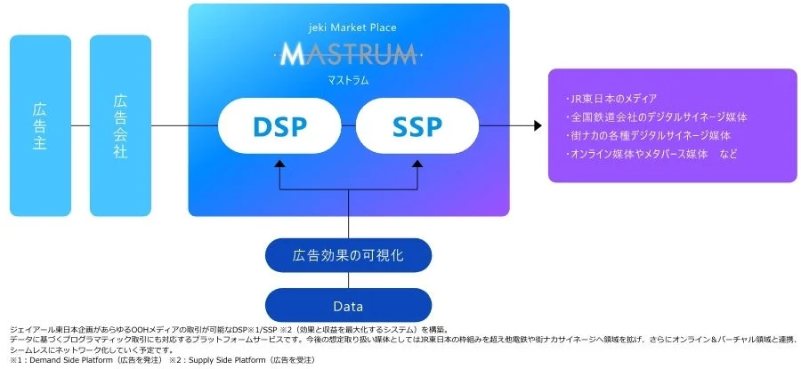 MASTRUMの広告プラットフォームの仕組み