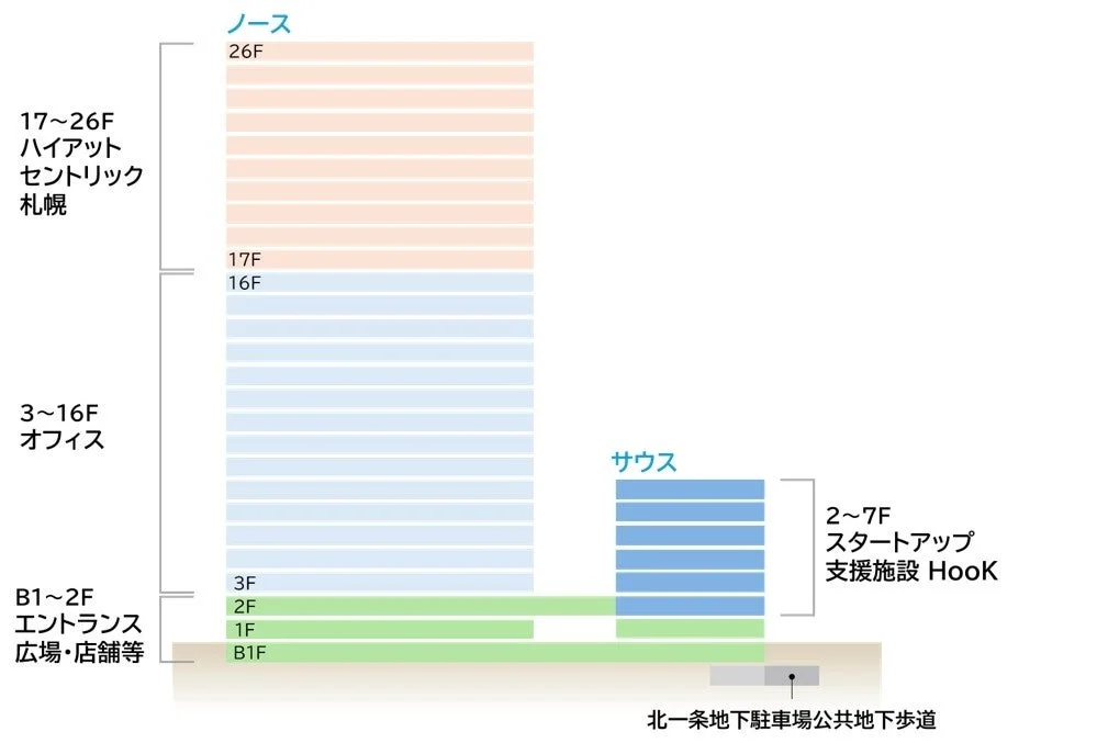 ビルのフロア構成図で、ノース棟にはハイアットセントリック札幌やオフィス、エントランス・店舗があり、サウス棟にはスタートアップ支援施設HooKが入居していることを示しています。地下には駐車場と公共地下歩道があります。
