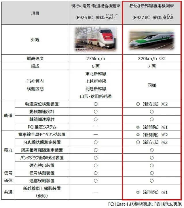 現行の電気・軌道総合検測車(East-i)と新たな新幹線専用検測車(SOAR)の比較