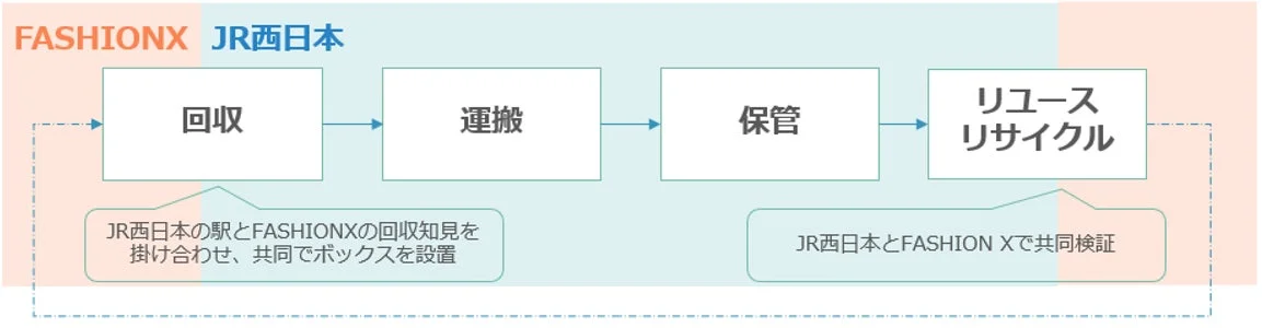 FASHIONXとJR西日本の共同検証フロー