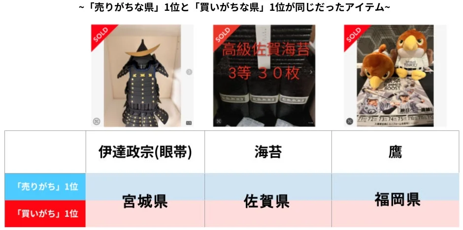 「売りがちな県」1位と「買いがちな県」1位が同じだったアイテム