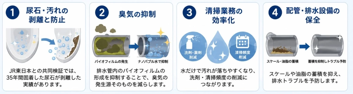 尿石・汚れの剥離防止、臭気抑制、清掃業務効率化、配管・排水設備保全の4つのメリットを説明