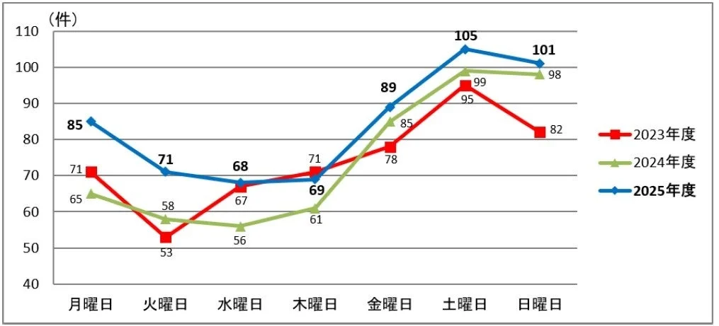 曜日別 発生件数