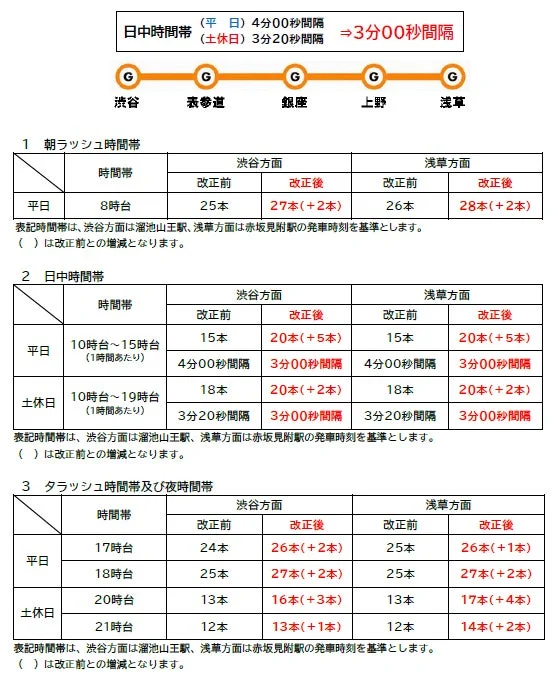 銀座線ダイヤ改正詳細