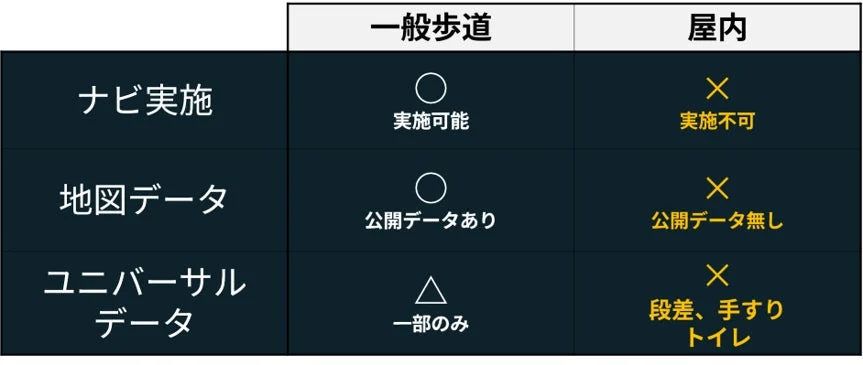 ナビゲーションの課題比較表