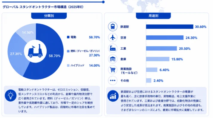 グローバル スタンドオントラクター市場構造(2025年E)
