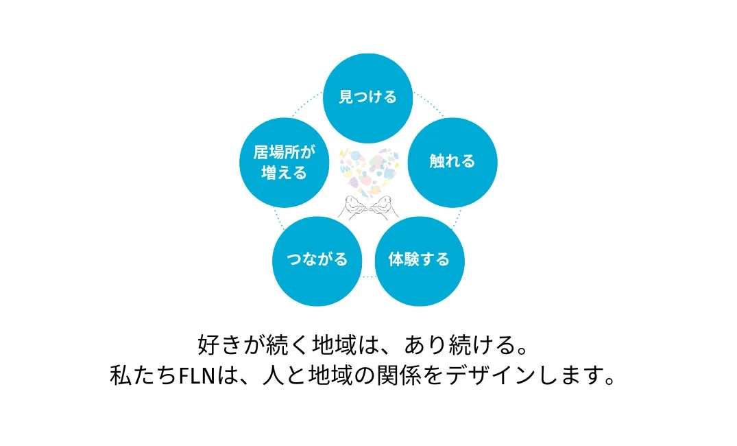 「見つける」「触れる」「体験する」「つながる」「居場所が増える」の5つの要素を通じて、FLNが人と地域の関係をデザインし、好きが続く地域を創り出すという理念を表現した図です。
