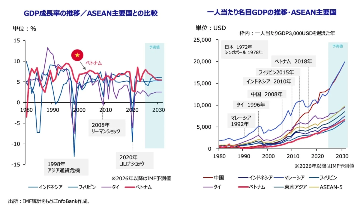 GDP成長率の推移 / ASEAN主要国との比較