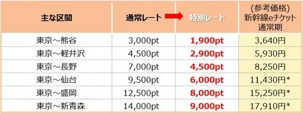新幹線eチケットの主要区間における通常レートと特別レートの必要ポイント数、および参考価格
