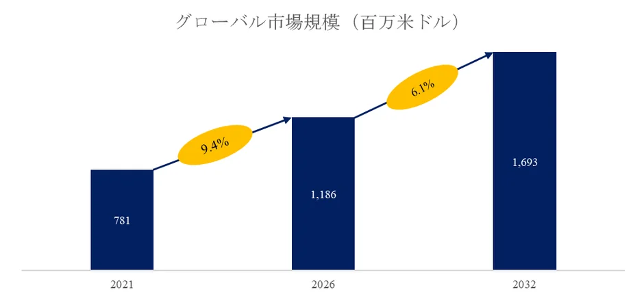 グローバル市場規模の推移を示す棒グラフ